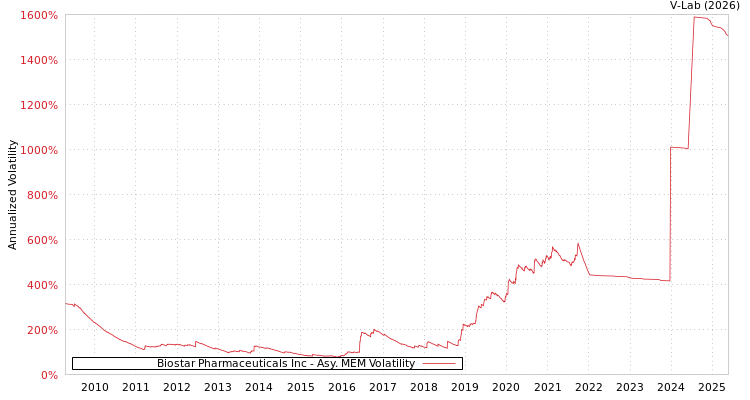 graph of Biostar Pharmaceuticals Inc AMEM