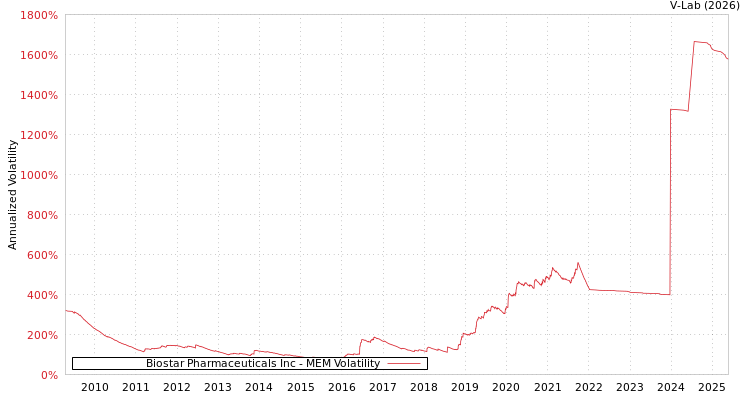 graph of Biostar Pharmaceuticals Inc MEM