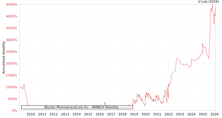 graph of Biostar Pharmaceuticals Inc APARCH