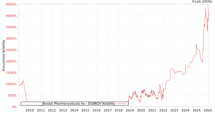 graph of Biostar Pharmaceuticals Inc EGARCH