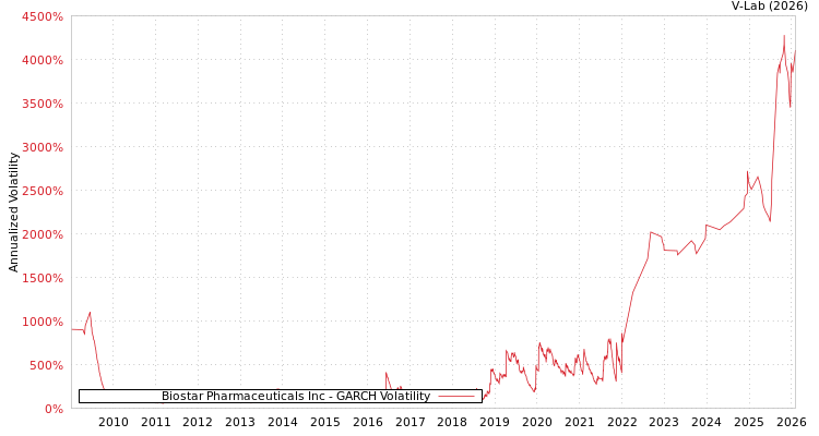 graph of Biostar Pharmaceuticals Inc GARCH