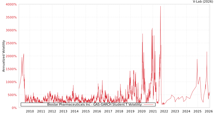 graph of Biostar Pharmaceuticals Inc GAS-GARCH-T