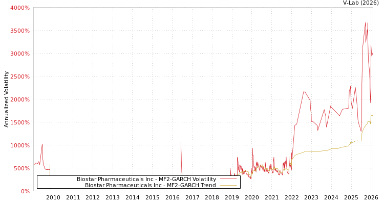 graph of Biostar Pharmaceuticals Inc MF2-GARCH