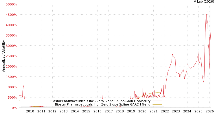 graph of Biostar Pharmaceuticals Inc S0GARCH