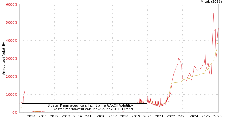 graph of Biostar Pharmaceuticals Inc SGARCH
