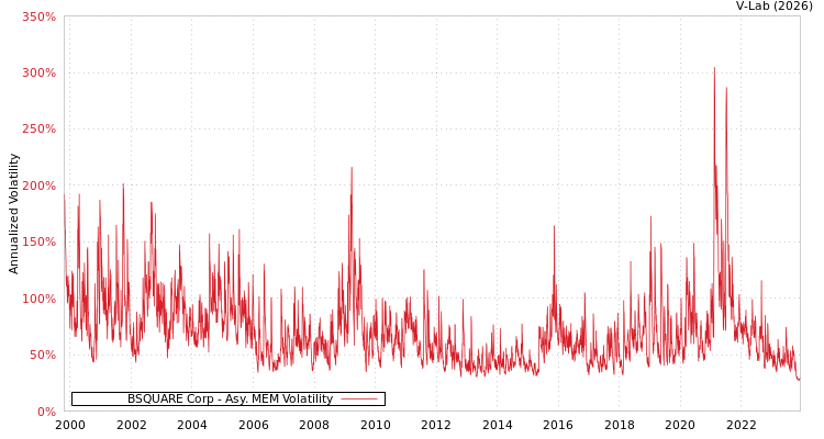 graph of BSQUARE Corp AMEM