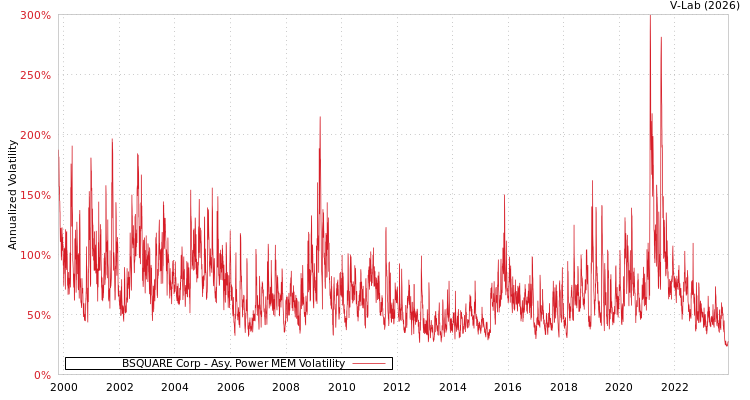 graph of BSQUARE Corp APMEM