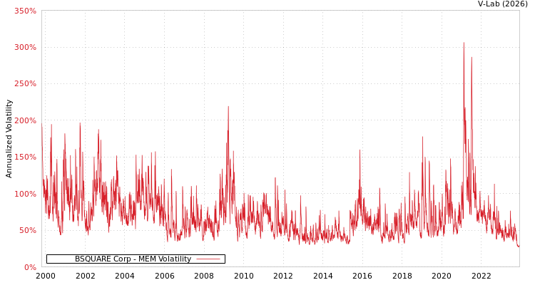 graph of BSQUARE Corp MEM