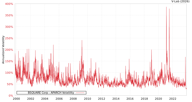 graph of BSQUARE Corp APARCH