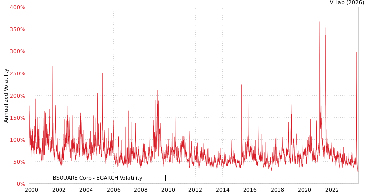 graph of BSQUARE Corp EGARCH