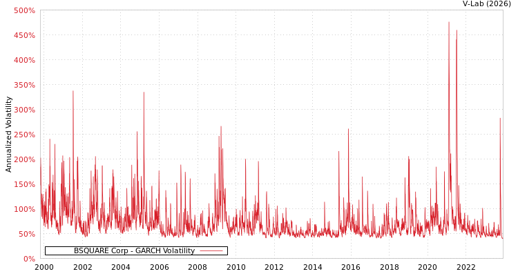 graph of BSQUARE Corp GARCH