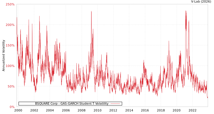graph of BSQUARE Corp GAS-GARCH-T