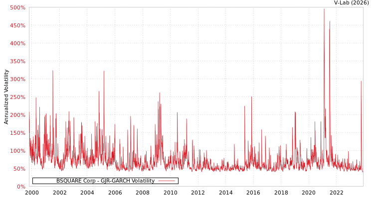graph of BSQUARE Corp GJR-GARCH