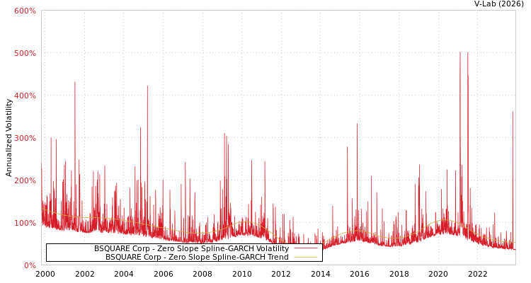 graph of BSQUARE Corp S0GARCH