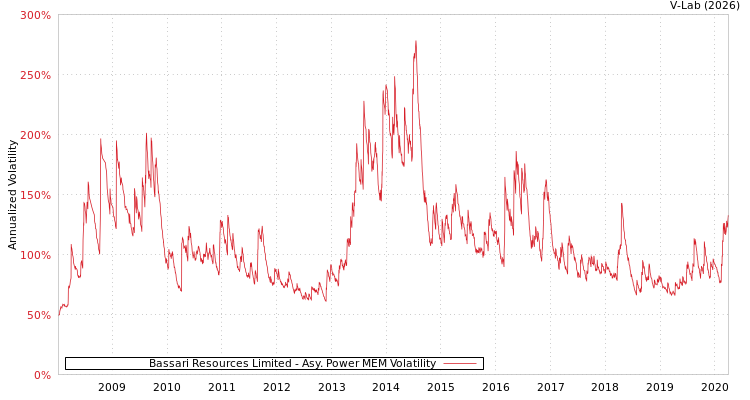 graph of Bassari Resources Limited APMEM