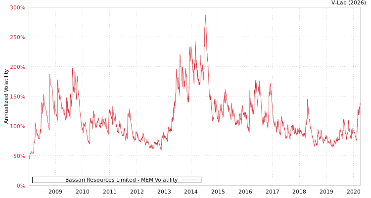 graph of Bassari Resources Limited MEM