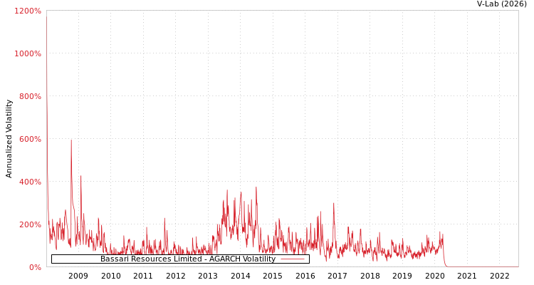 graph of Bassari Resources Limited AGARCH
