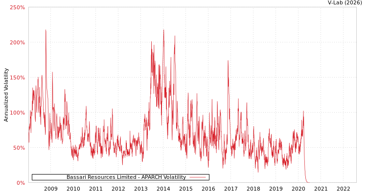 graph of Bassari Resources Limited APARCH