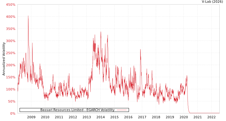 graph of Bassari Resources Limited EGARCH
