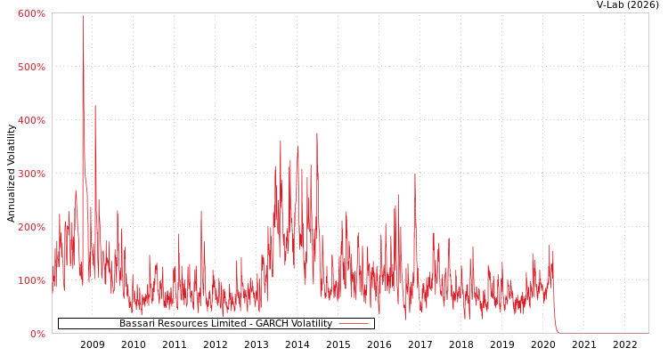 graph of Bassari Resources Limited GARCH