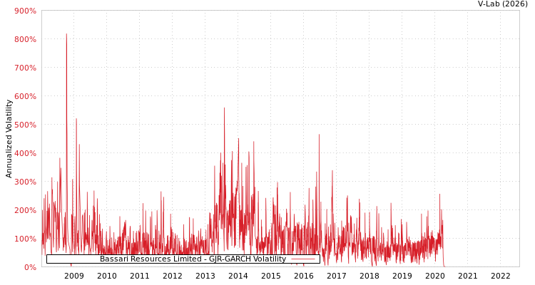 graph of Bassari Resources Limited GJR-GARCH