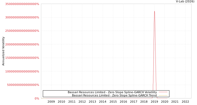 graph of Bassari Resources Limited S0GARCH