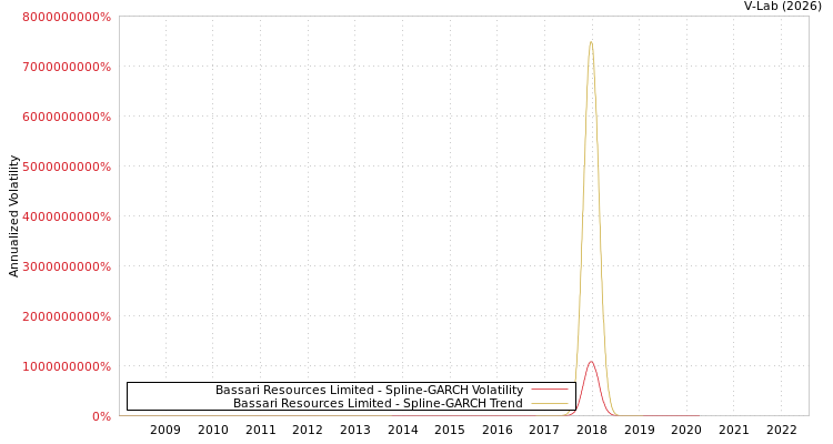 graph of Bassari Resources Limited SGARCH