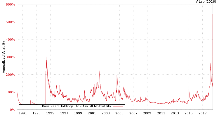 graph of Basil Read Holdings Ltd AMEM