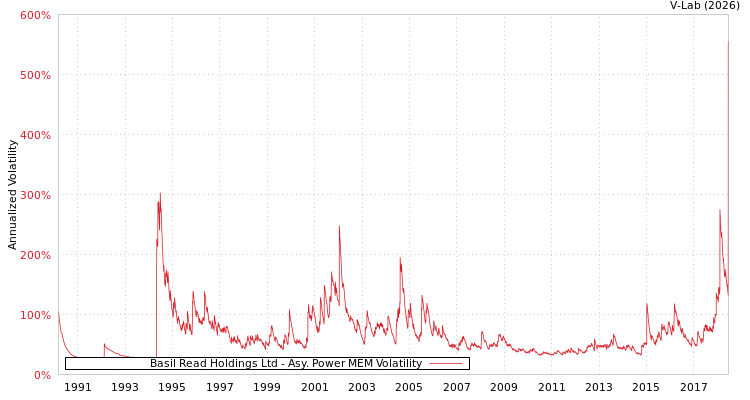 graph of Basil Read Holdings Ltd APMEM
