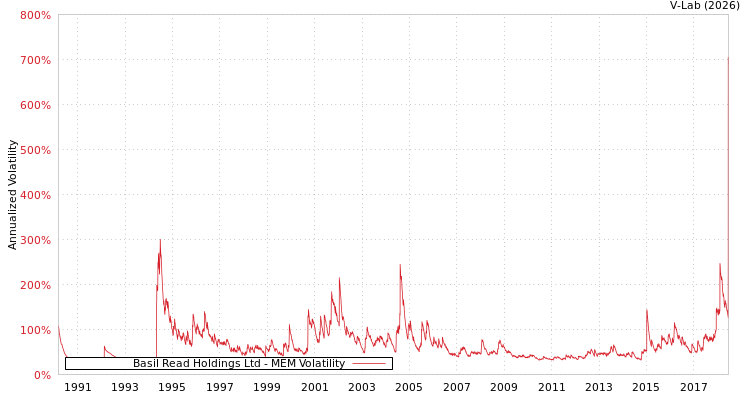 graph of Basil Read Holdings Ltd MEM
