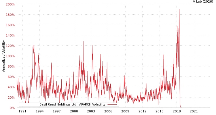 graph of Basil Read Holdings Ltd APARCH
