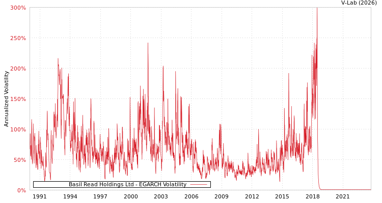 graph of Basil Read Holdings Ltd EGARCH