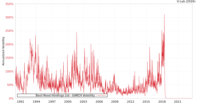 graph of Basil Read Holdings Ltd GARCH