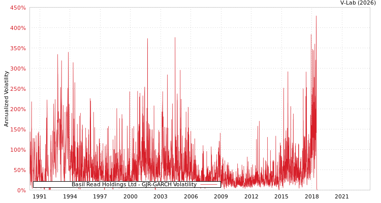 graph of Basil Read Holdings Ltd GJR-GARCH