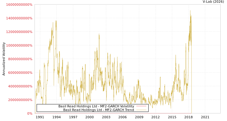 graph of Basil Read Holdings Ltd MF2-GARCH