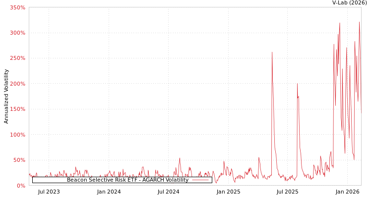graph of Beacon Selective Risk ETF AGARCH