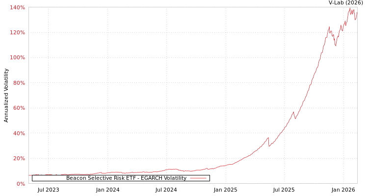graph of Beacon Selective Risk ETF EGARCH