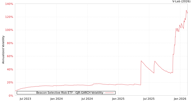 graph of Beacon Selective Risk ETF GJR-GARCH