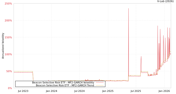 graph of Beacon Selective Risk ETF MF2-GARCH