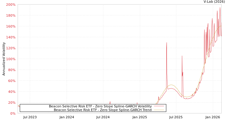 graph of Beacon Selective Risk ETF S0GARCH