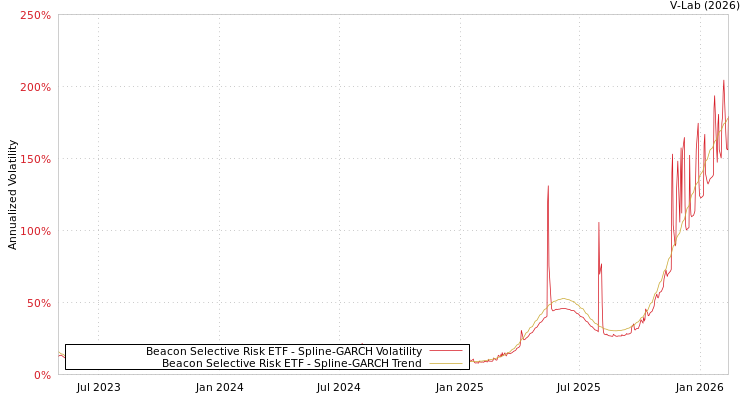 graph of Beacon Selective Risk ETF SGARCH