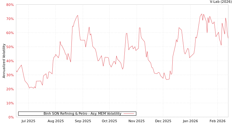 graph of Binh SON Refining & Petro AMEM