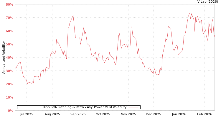 graph of Binh SON Refining & Petro APMEM