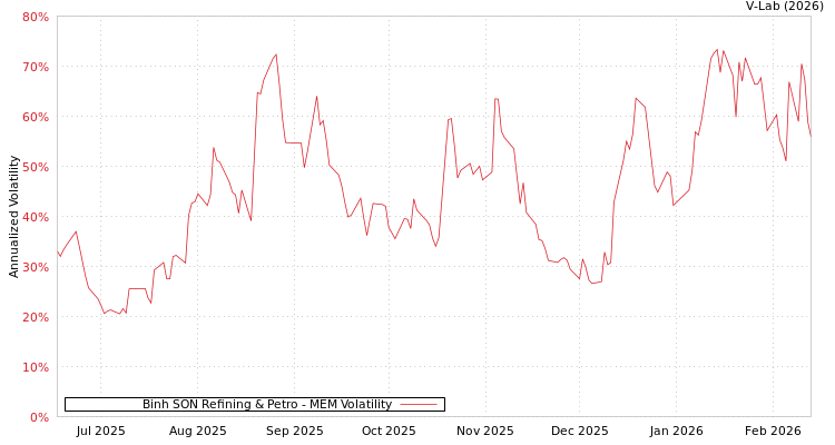 graph of Binh SON Refining & Petro MEM