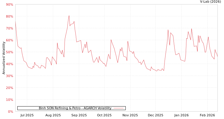 graph of Binh SON Refining & Petro AGARCH