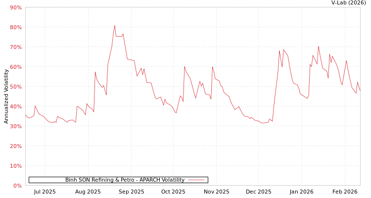 graph of Binh SON Refining & Petro APARCH