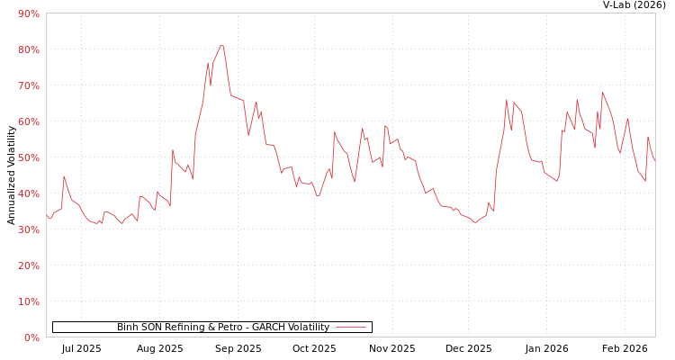 graph of Binh SON Refining & Petro GARCH