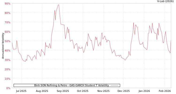 graph of Binh SON Refining & Petro GAS-GARCH-T
