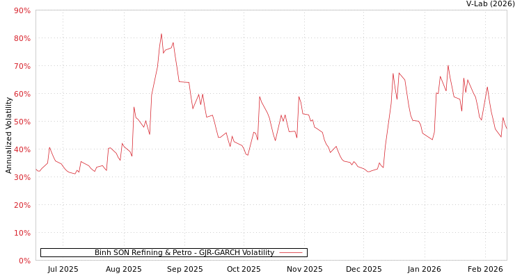graph of Binh SON Refining & Petro GJR-GARCH