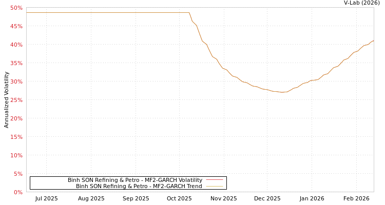 graph of Binh SON Refining & Petro MF2-GARCH